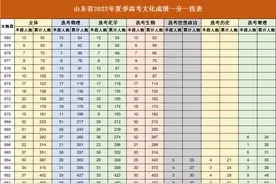 山东省2022年高考一分一段表，680分以上55人图片