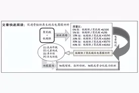 钛酸钡/聚乳酸复合压电薄膜材料对MC3T3-E1细胞黏附、增殖和成骨分化能力的影响图片