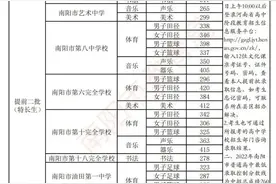 2022年南阳市普通高中招生市提前批投档分数线公布图片