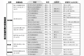 同款保健品售价相差上百元，去药房该怎么买药？图片