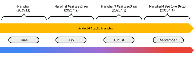 每月一个稳定版：谷歌宣布Android Studio更新频率翻倍