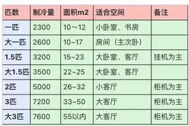 空调匹数怎么选？本篇文章告诉你怎么选适合你的空调图片