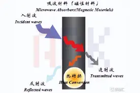 海风吸波涂覆材料，从0到1爆发式增长，悦安新材5天上涨58%图片