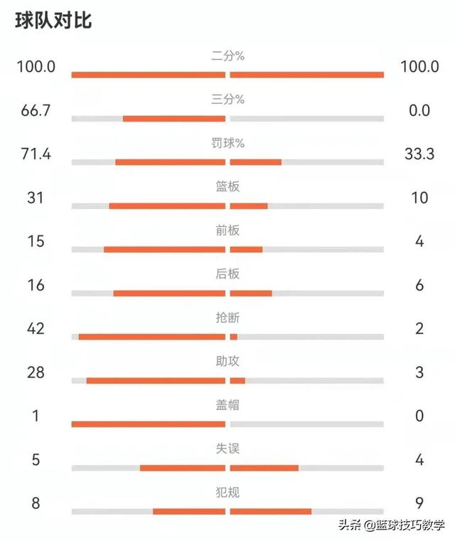 中国高中篮坛现大比分!145-15,大胜130分!比赛一开始就结束了