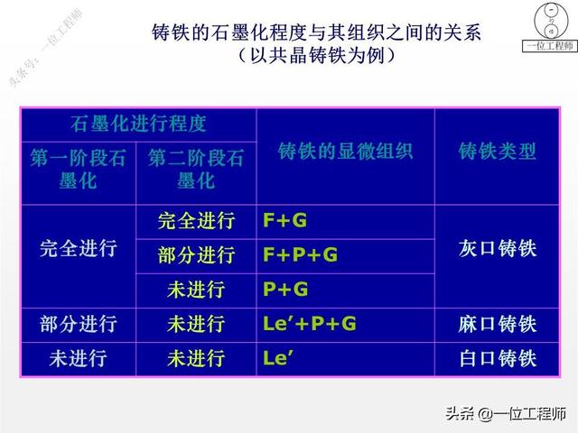 你知道铸铁有哪几种么?30页内容介绍铸铁的分类、牌号和热处理