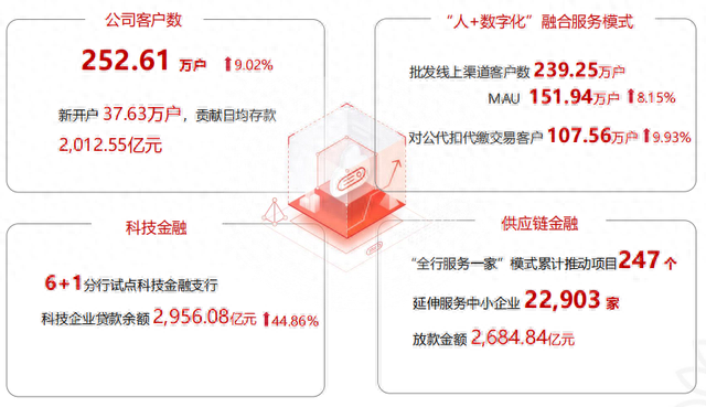 招商银行卡信用卡初审通过，招商银行年报 2020 配图24