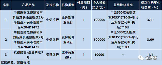 最高收益9.86%！本周在售明星理财产品一览