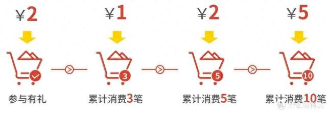 支付宝龙卡手续费用，国网优惠 配图06