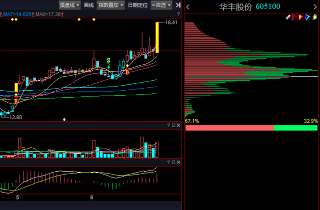 华丰股份、龙溪股份、远大智能，谁会涨停?