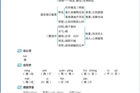 统编三年级下册语文：课文提纲，重点归纳，知识点大解析（全）图片