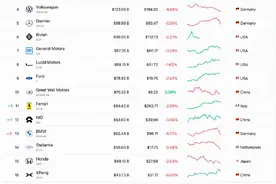 超越大众，比亚迪成全球市值第三高车企！仅次于特斯拉、丰田图片