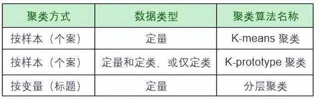 「SPSSAU｜数据分析」：聚类分析步骤汇总