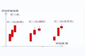 《技术图形之K线图》| 三根K线组合形态分析图片