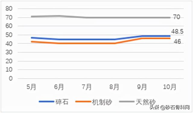 长沙砂石价格表