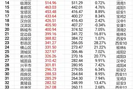 陕西省108个区县（县级市）2022年地区生产总值排名图片