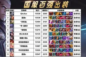 最新百强数据：司空震登顶第一！公孙离上榜14名玩家，大乔回来了图片