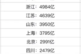 我国含金量最高的十大经济强省，福建仅仅排在第十名？你们信吗？图片