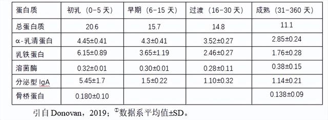 人乳中的蛋白质组分及其功能 -三论婴幼儿配方食品配方知多少