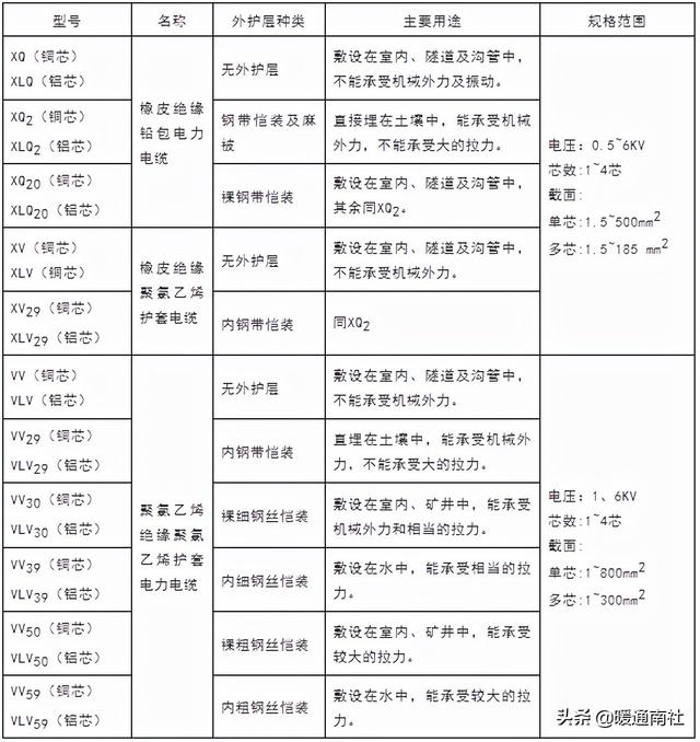 电缆铜芯线规格价格「铜芯电缆线价格表」