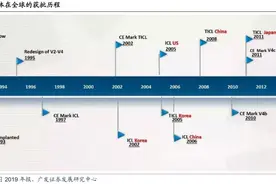 从屈光手术看ICL晶体市场的发展趋势 | 行研图片