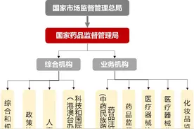 一文概览国家药监局图片