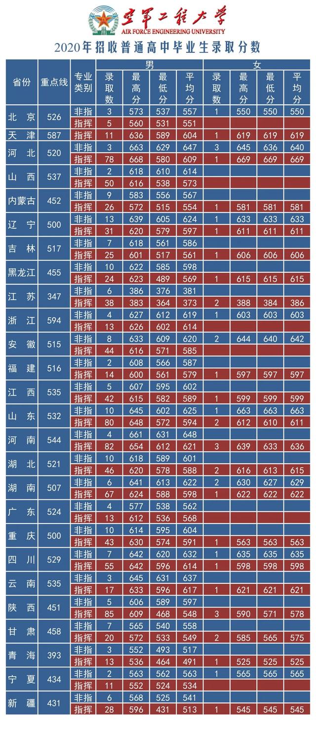27所本科统招“军校”，历年各省录取分数线
