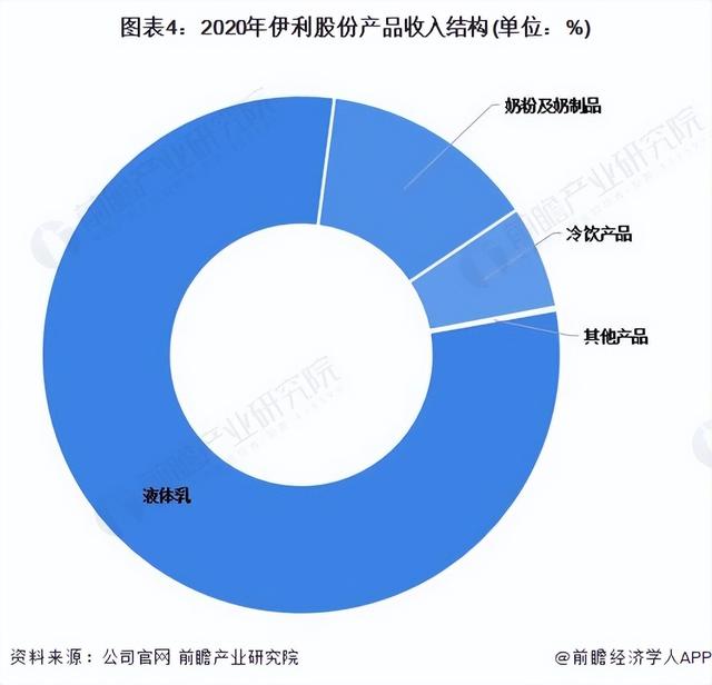 干货!2022年中国乳制品行业龙头企业分析——伊利股份