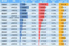 135.7万富人，人均存银行1459万图片