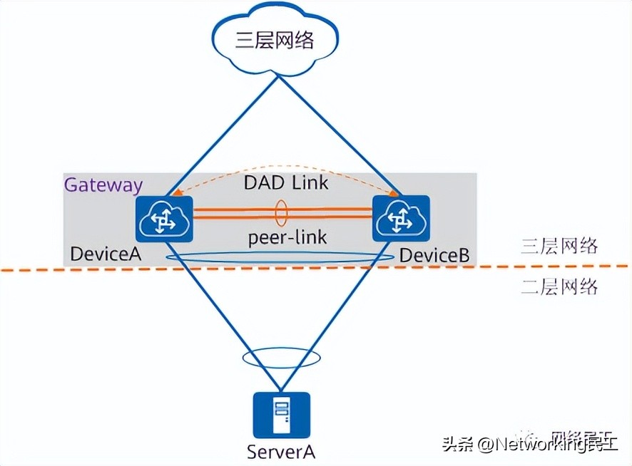 什么是M-LAG?为什么需要M-LAG?插图27 什么是M-LAG?为什么需要M-LAG?
