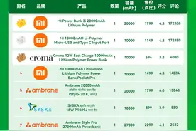 印度电商排行榜出炉，小米移动电源全面占领印度网购市场图片