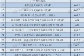 速看！2022年温州市教育局直属普通高中志愿统招录取分数线划定！图片