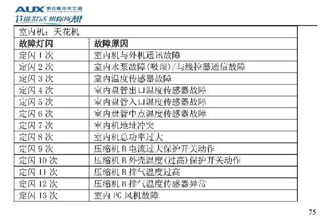 奥克斯空调代码大全，带你了解奥克斯空调