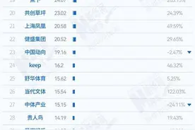 最新公布！福建安踏、特步入围这个“百亿俱乐部”图片