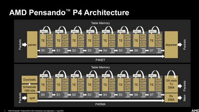 AMD发布首款UEC兼容AI NIC网卡Pensando Pollara 400
