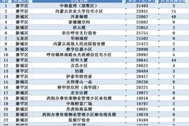 内蒙古有钱人住哪？5月呼和浩特房价最贵的300小区！新城占226个图片