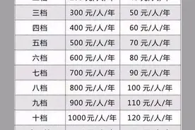 农民交养老保险为什么很多人选择交低档的？为什么不选择交高档的图片
