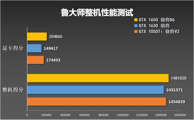 被玩家嫌弃的GTX1630显卡？跟1050Ti、1650显卡对比测试分享