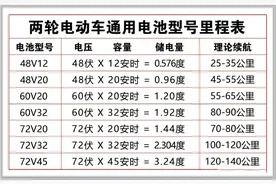 电动车一度电能跑100公里还是50公里？一张表给出答案，涨知识了图片