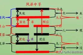 学习《易经》的门径——卦爻基础知识图片