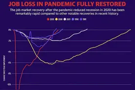 美国7月非农就业超预期，失业率回到疫情前，美联储加息有底气了图片