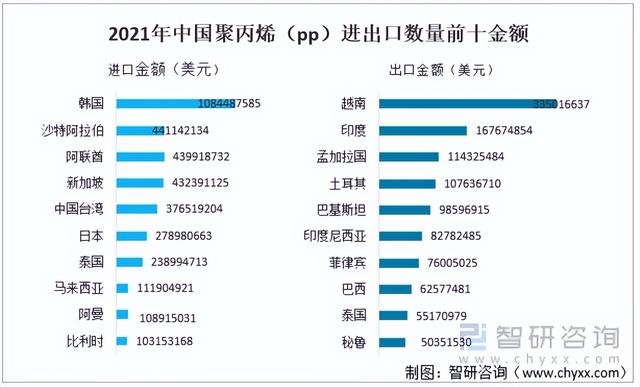 2021年中国聚丙烯(PP)行业供需分析:产能约为3159.9万吨/年