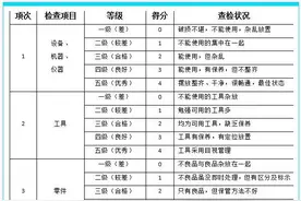 抄作业啦！一份完美5S车间现场检查打分表，拿走即用！图片