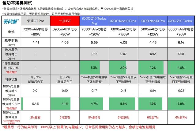 国补1869元起的天玑9400+，iQOO Z10 Turbo+评测：8000mAh电池！