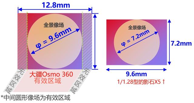 全网最全，一篇看完，大疆Osmo 360、影石X5全景相机对比评测