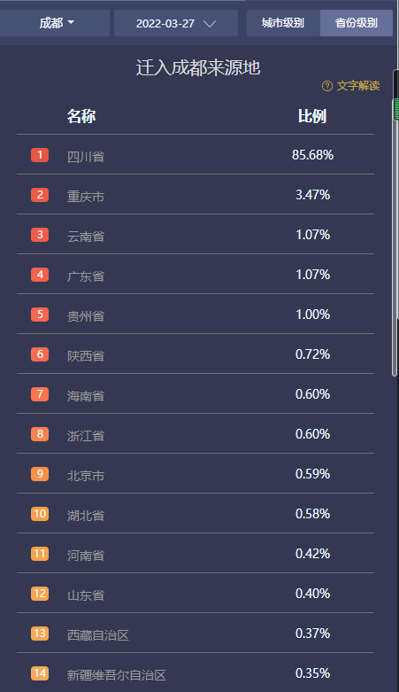 全国热门迁入地分析篇之成都篇2：各个省市迁到成都市的人口比例