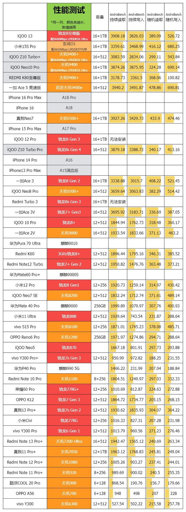 国补1869元起的天玑9400+，iQOO Z10 Turbo+评测：8000mAh电池！