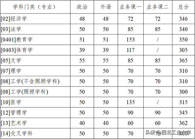 重磅！西北工业大学2023年考研复试基本分数线发布