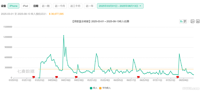 腾讯VS网易激战正酣！暑期过半，国产新游到底谁赢了？