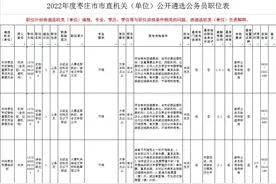 2022年度枣庄市市直机关（单位）公开遴选公务员公告（附职位表）图片
