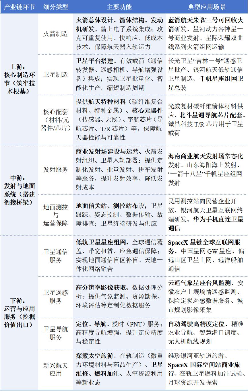 万亿赛道:商业航天产业链全解析(图3)